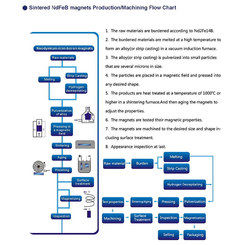 Levering af sintret NdFeB-magneter af forskellige overfladebehandlinger af NdFeB, guldplating, sølv, nikkel, epoxy osv.